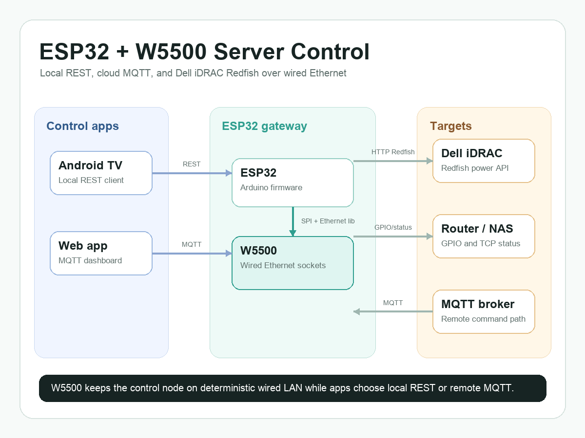 Generated overview of the ESP32 and W5500 server control system