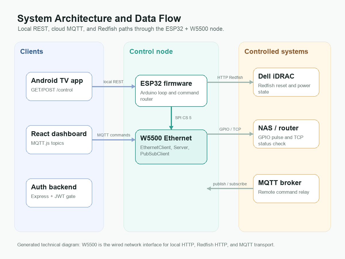 Generated architecture diagram for ESP32 W5500 server controller