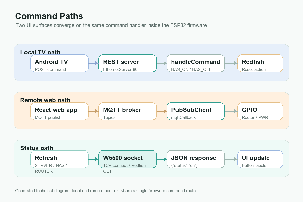Generated command path diagram for local REST and MQTT control