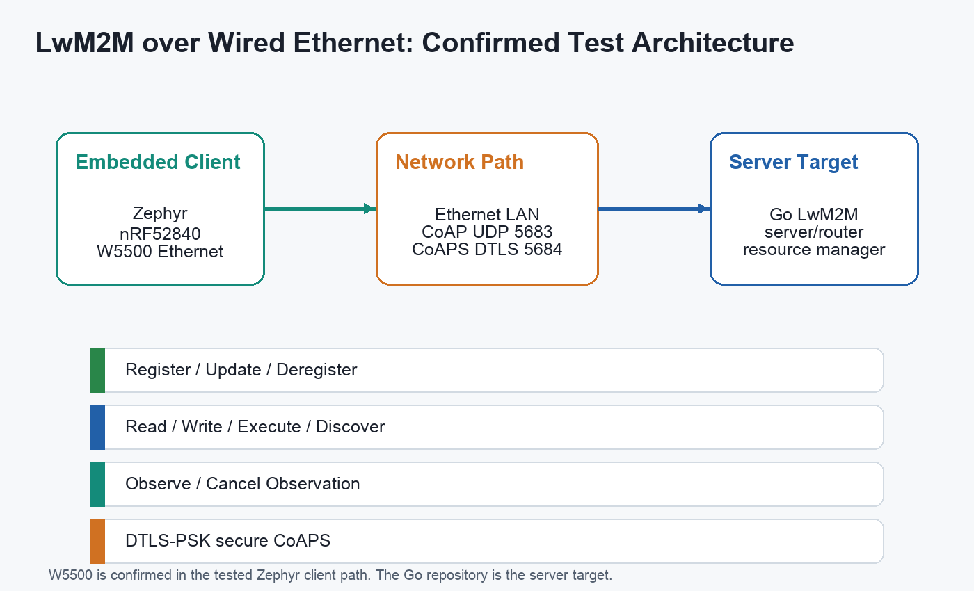 Generated architecture diagram for Zephyr W5500 LwM2M testing