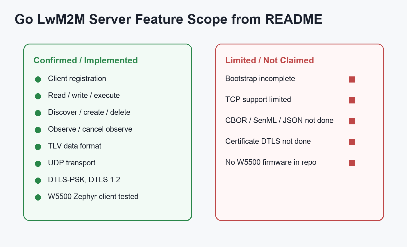 Generated feature-scope chart for the Go LwM2M server