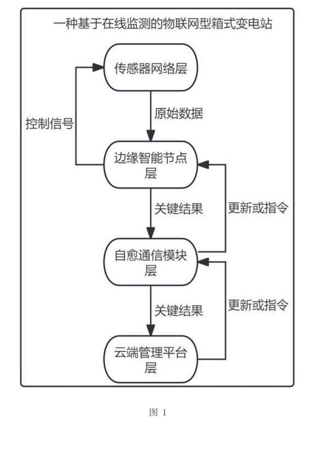 Official patent Figure 1 showing the sensor, edge, self-healing communications, and cloud layers