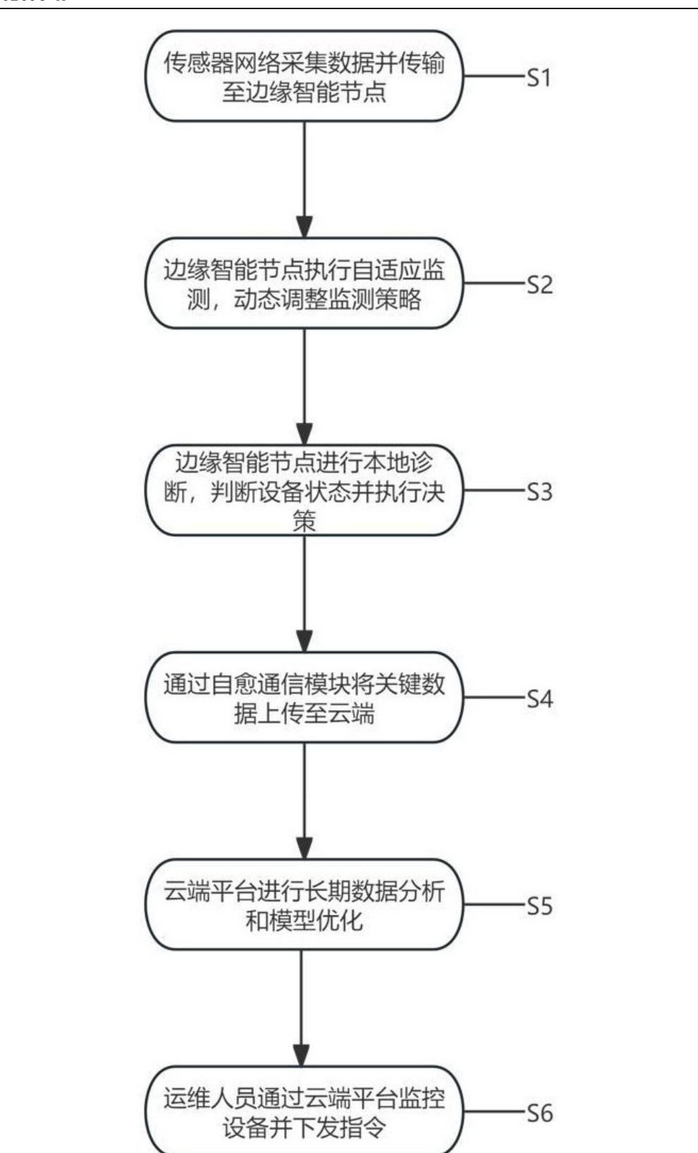 Official patent Figure 5 showing the six-step monitoring, diagnosis, upload, optimization, and operator-command workflow