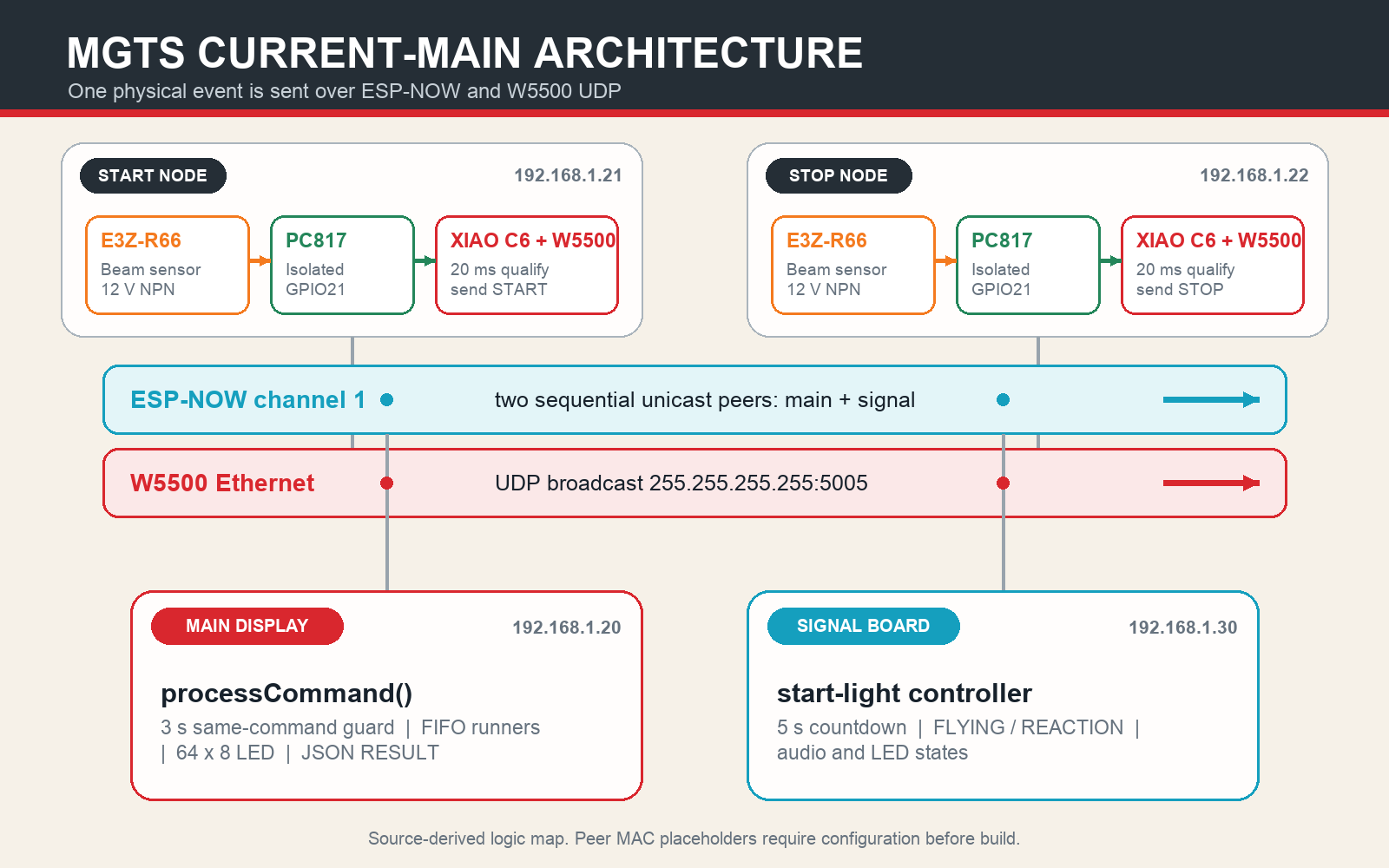 Current-main MGTS architecture from two photoelectric sensor nodes through ESP-NOW and W5500 UDP to the main and signal boards
