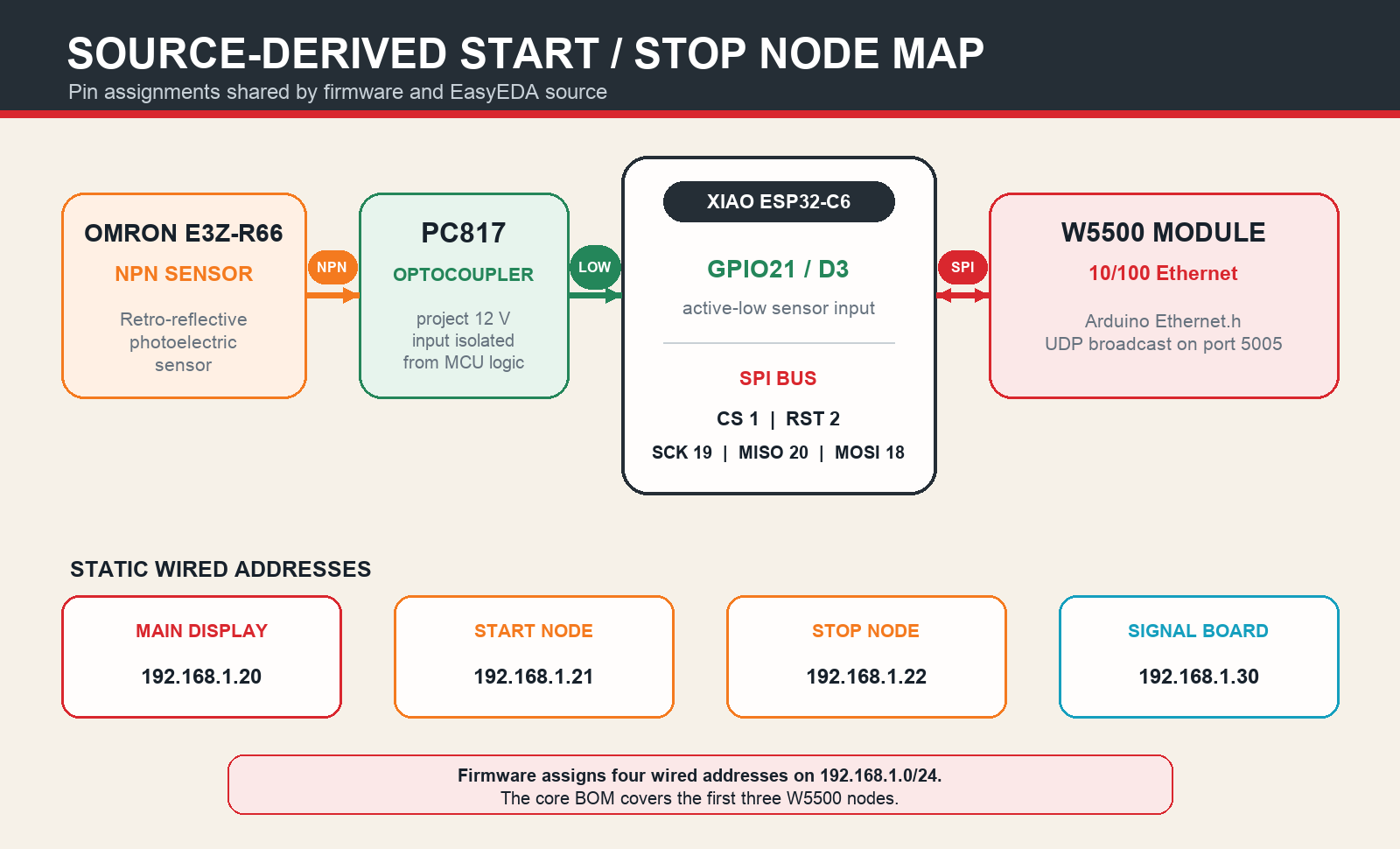 Exact START and STOP node wiring map with Omron sensor, PC817 isolation, XIAO ESP32-C6 pins, W5500 SPI, and static addresses