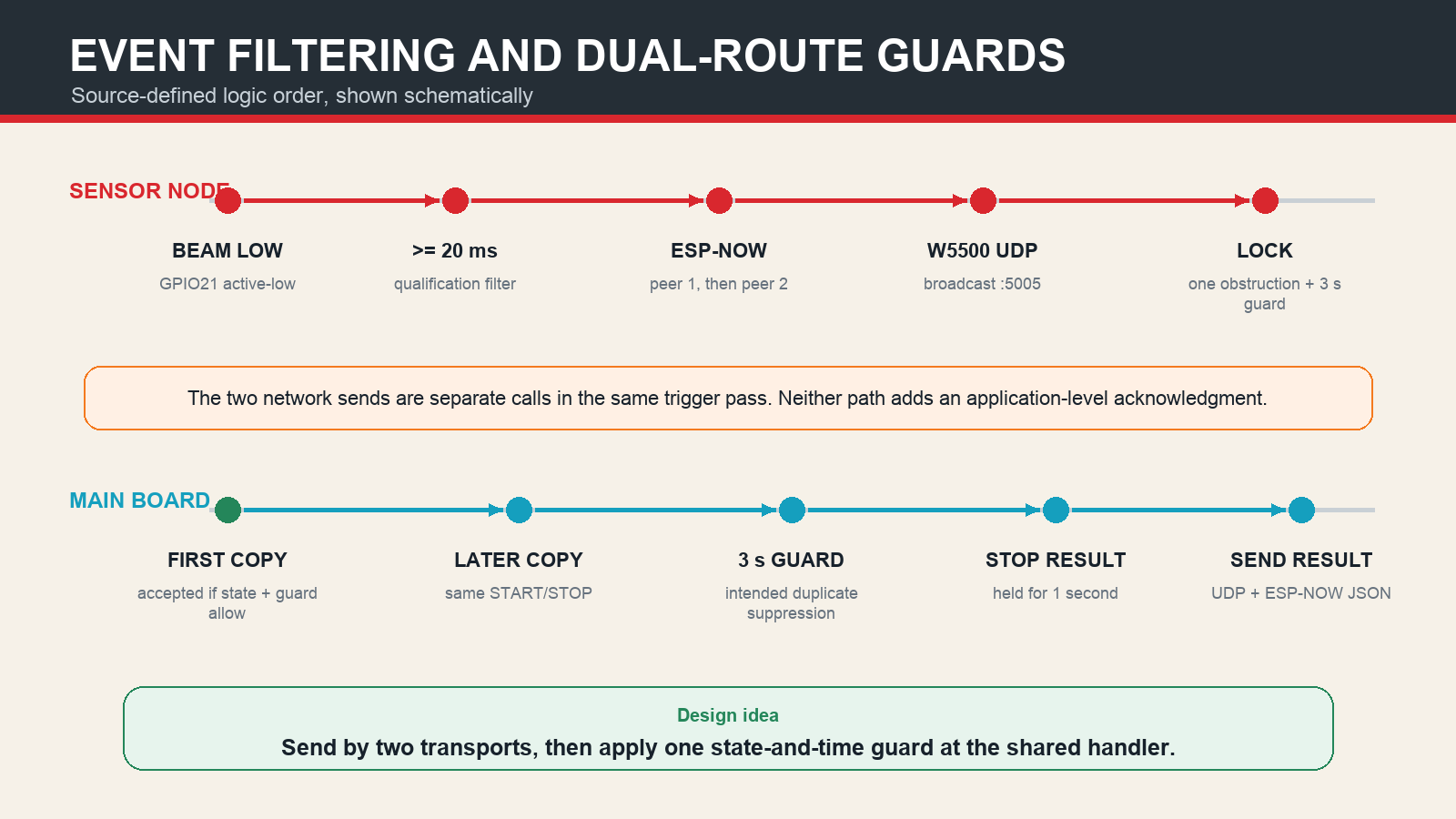 Source-defined event filtering order from 20 ms sensor qualification through dual sends, duplicate guards, and delayed result publication