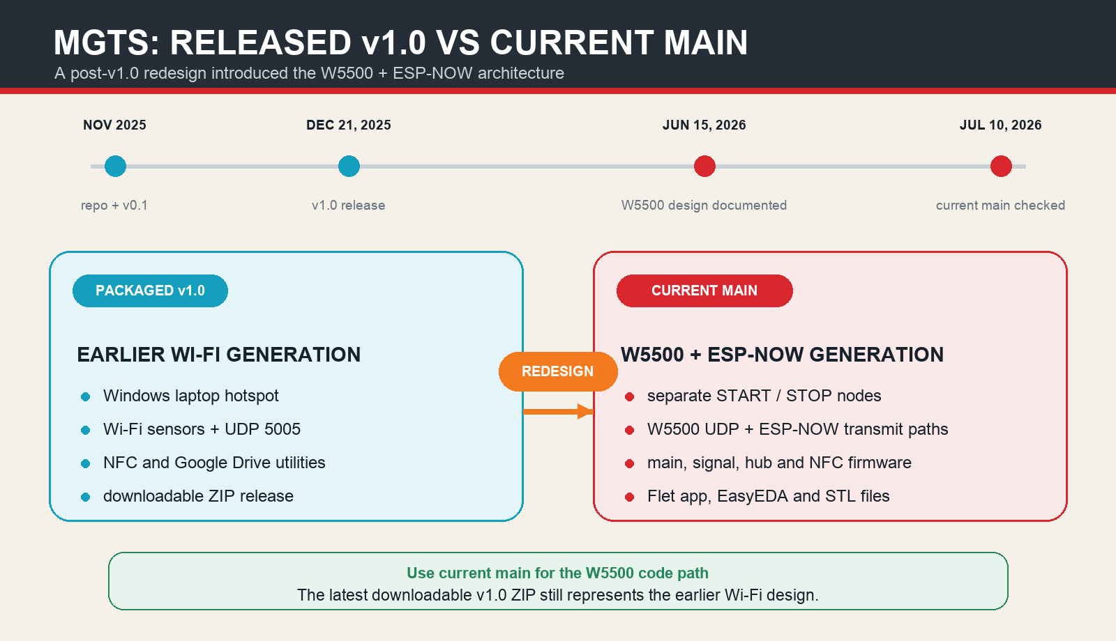 Timeline comparing the packaged v1.0 Wi-Fi generation with the current-main W5500 and ESP-NOW generation