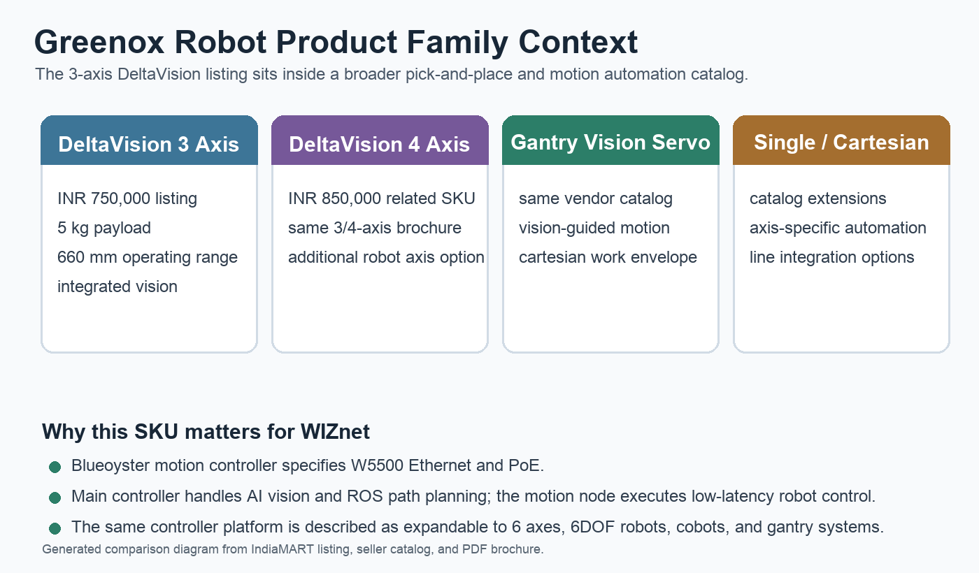 Greenox DeltaVision product family context