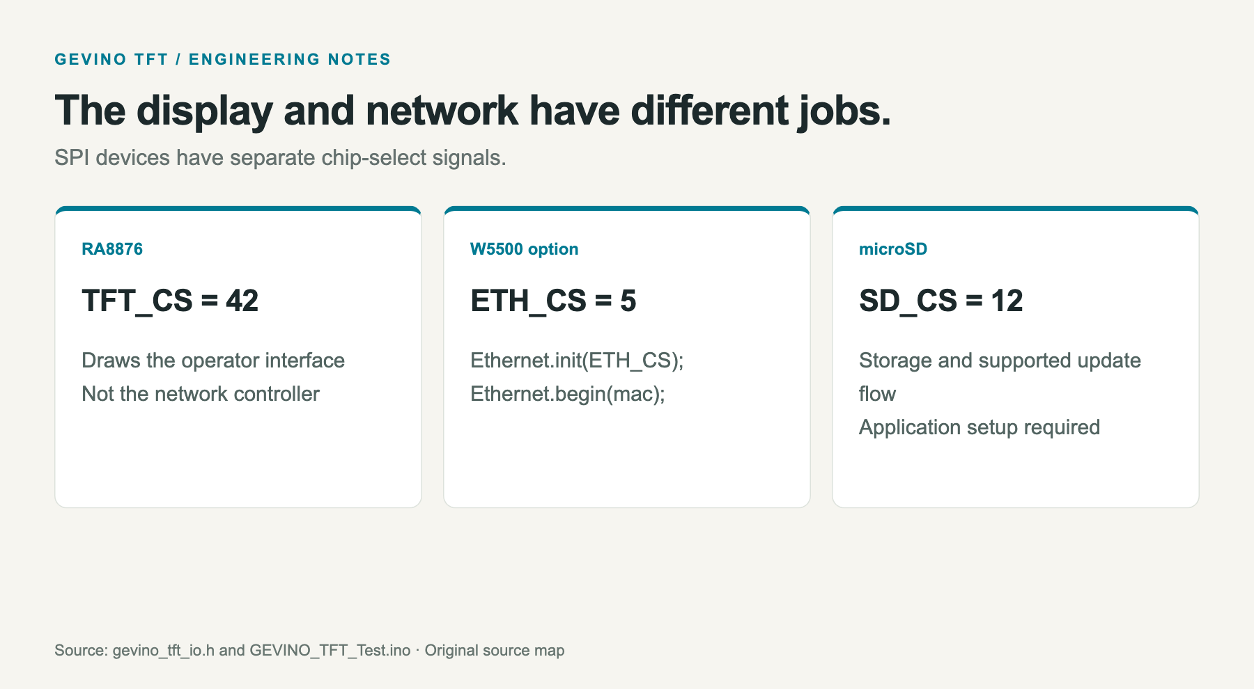 Source-backed SPI roles and the exact Ethernet initialization calls