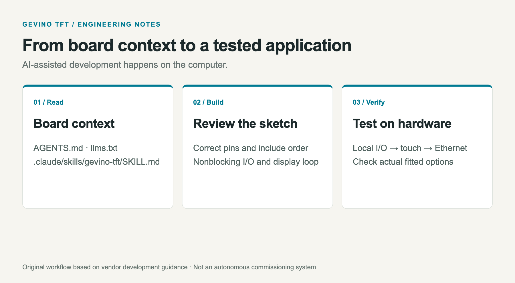 A development workflow from board documentation through sketch review to hardware testing