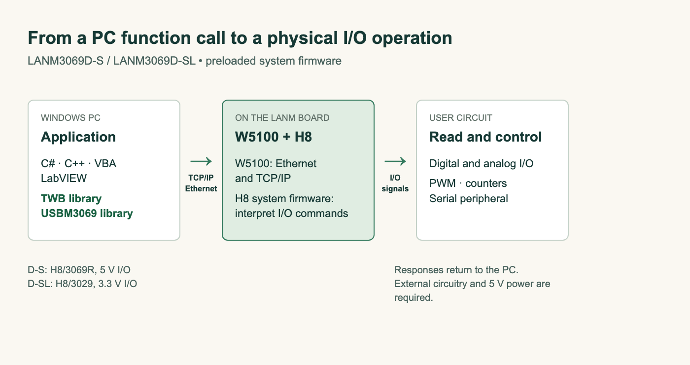 A Windows application sends TWB library commands over TCP/IP through W5100 to H8 system firmware and the connected user circuit.