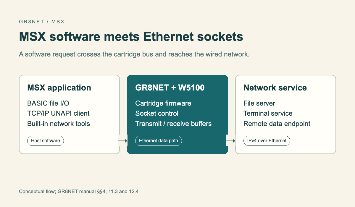 GR8NET data path from MSX application through cartridge firmware and W5100 to a network service