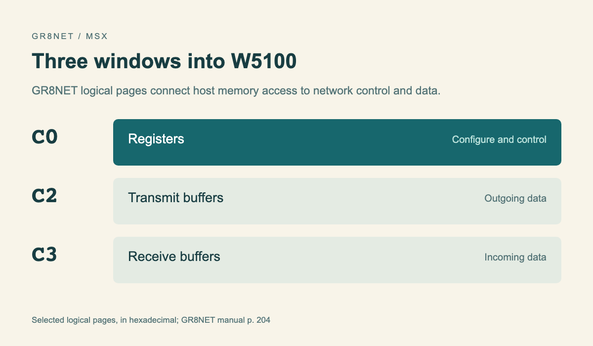 GR8NET logical pages C0 C2 and C3 mapped respectively to W5100 registers transmit buffers and receive buffers
