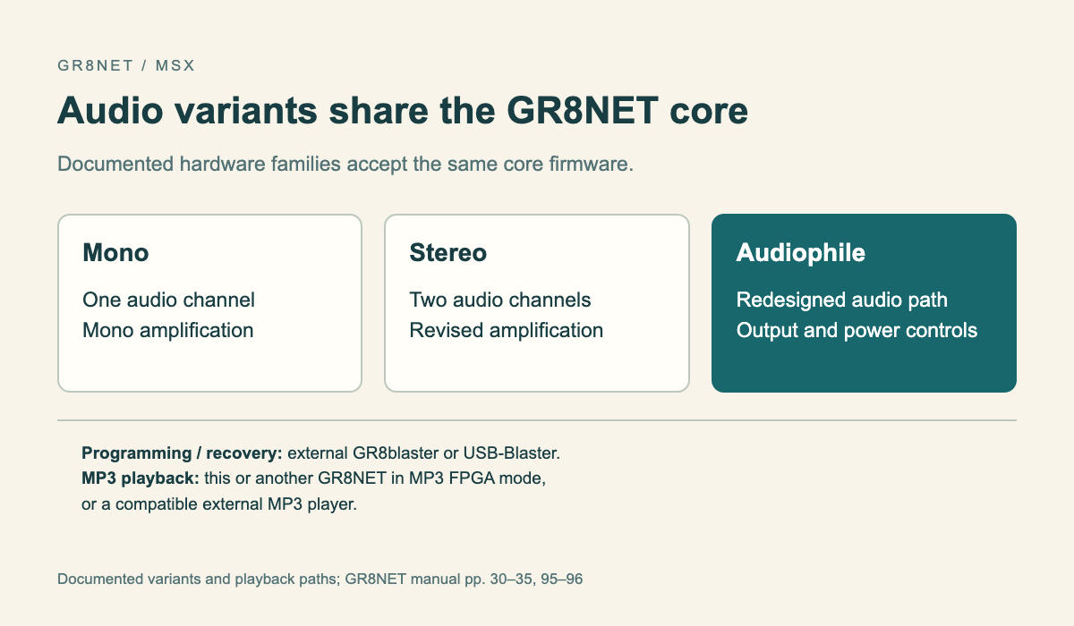 Three GR8NET audio variants sharing one documented core alongside separate optional accessories