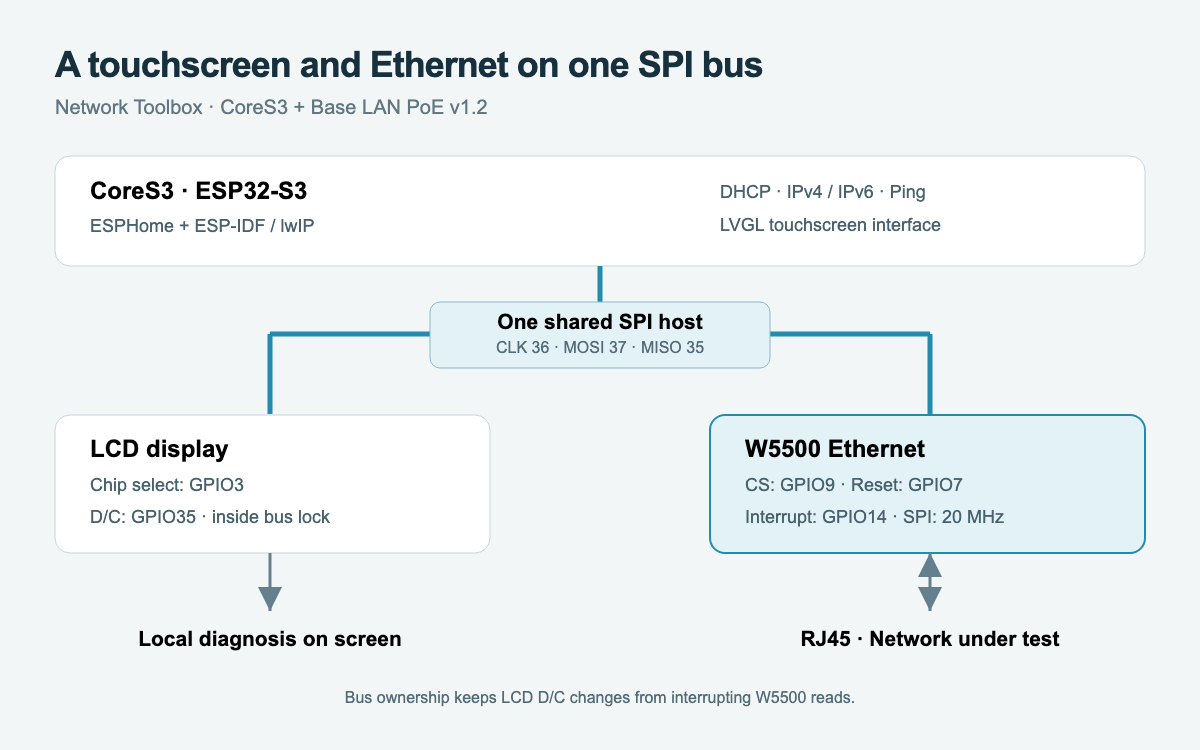 Diagram of the CoreS3 software stack and shared SPI bus connecting the LCD and W5500 to their respective outputs