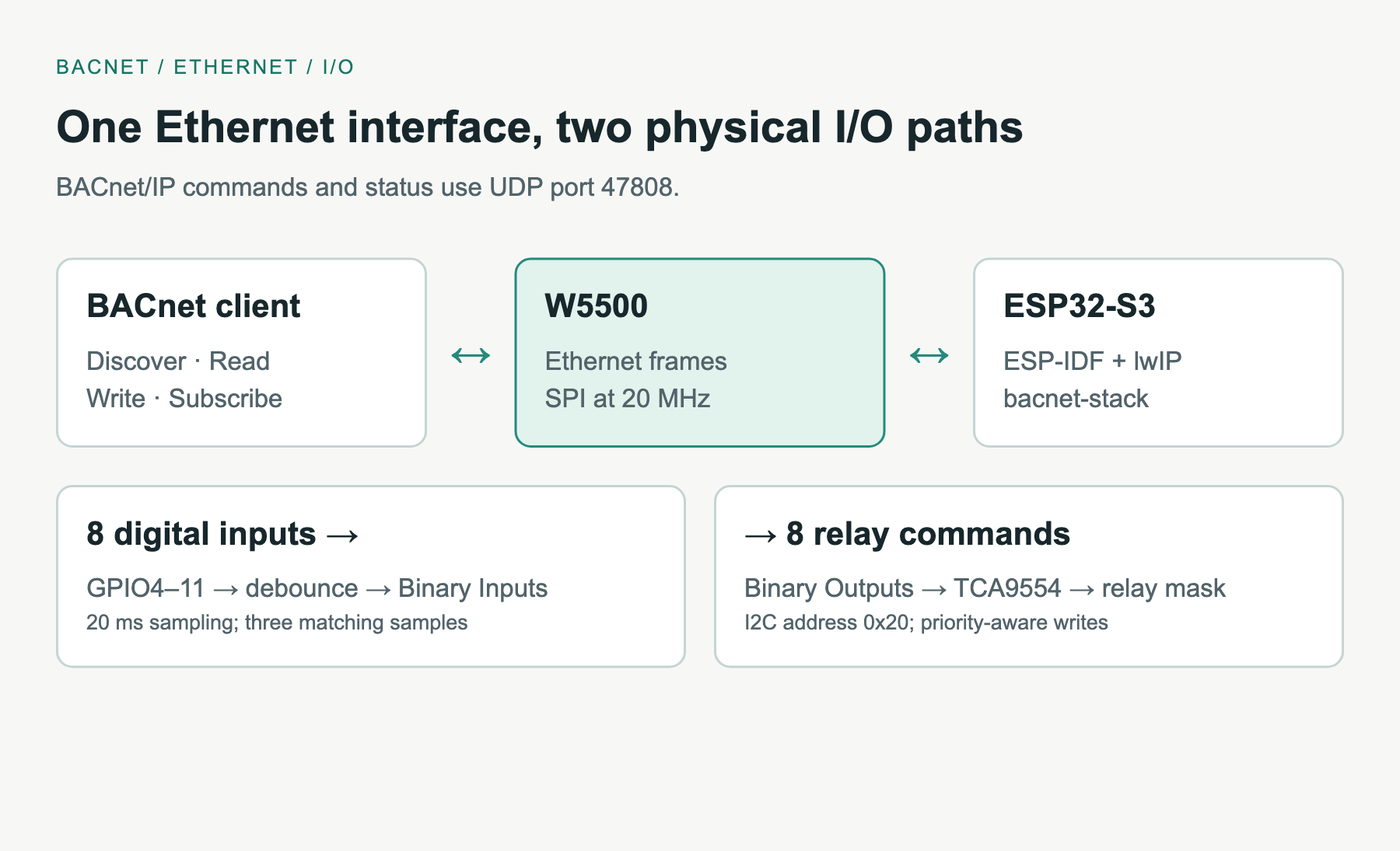 BACnet client to W5500 and ESP32 software flow with separate input and relay paths