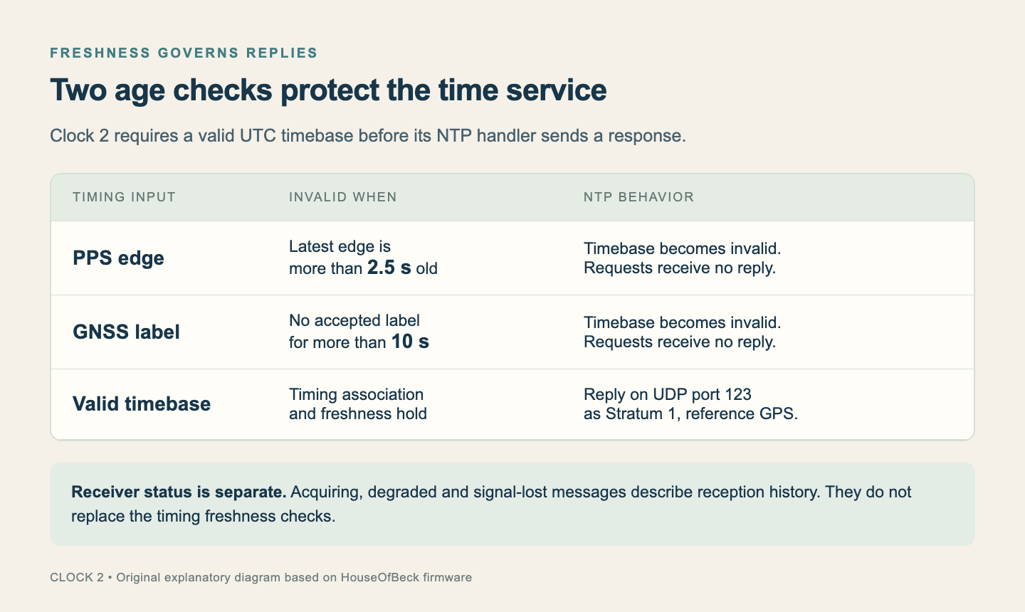 Clock 2 validity table showing the separate PPS and accepted GNSS label freshness limits