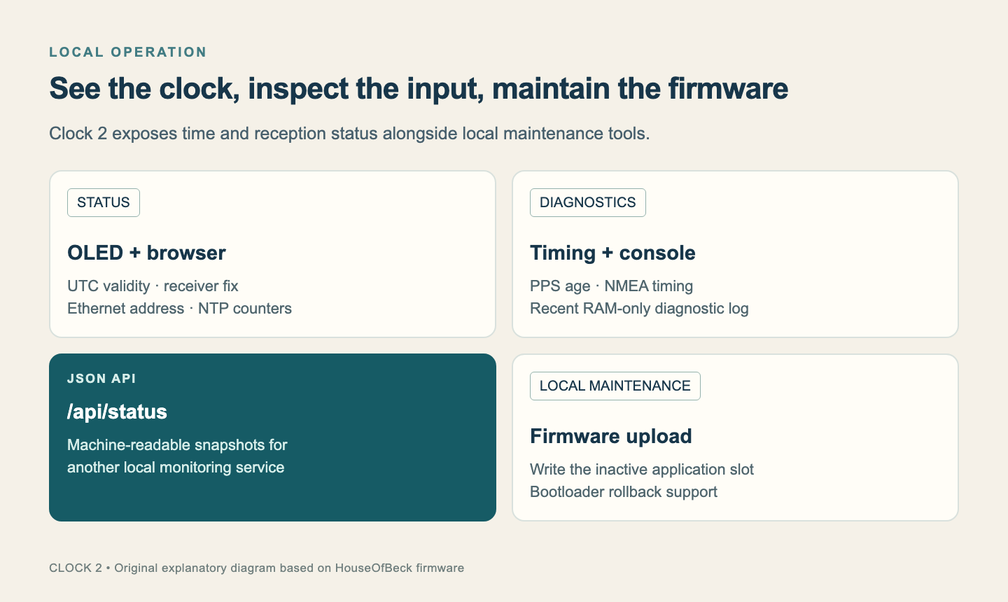 Illustrated service map for Clock 2 status, diagnostics, API and local firmware upload pages