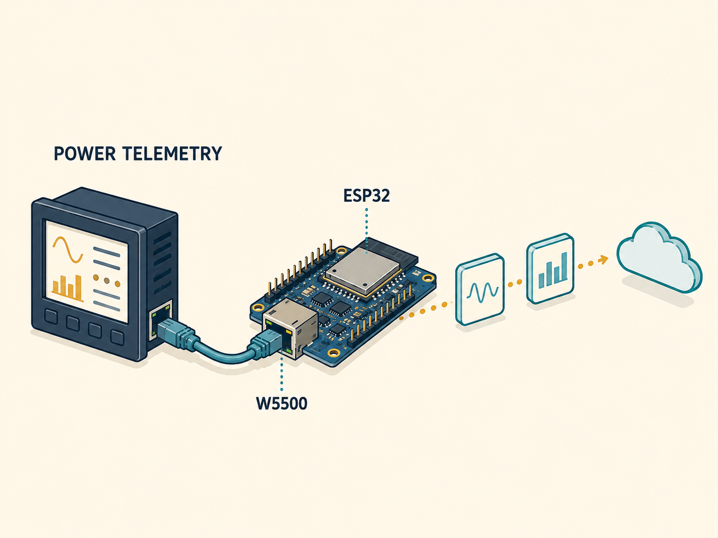 An editorial illustration connects a panel power meter to a W5500 and ESP32 telemetry gateway.