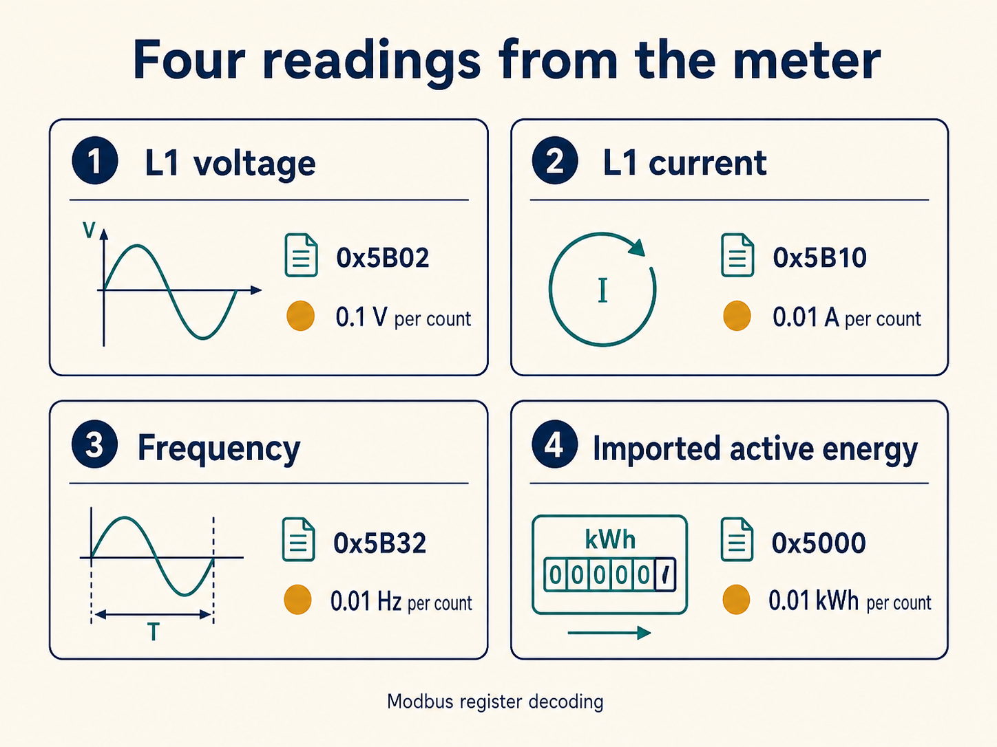 Four cards identify L1 voltage, L1 current, frequency and imported active energy with their Modbus register addresses and scaling.