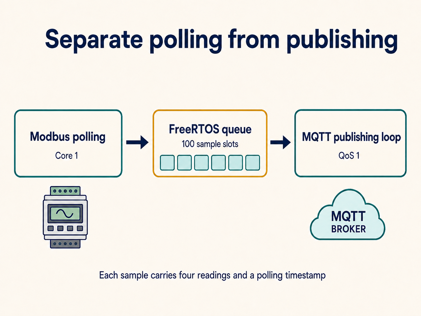 A Modbus polling task on Core 1 passes samples through a 100-slot FreeRTOS queue to an MQTT publishing loop.