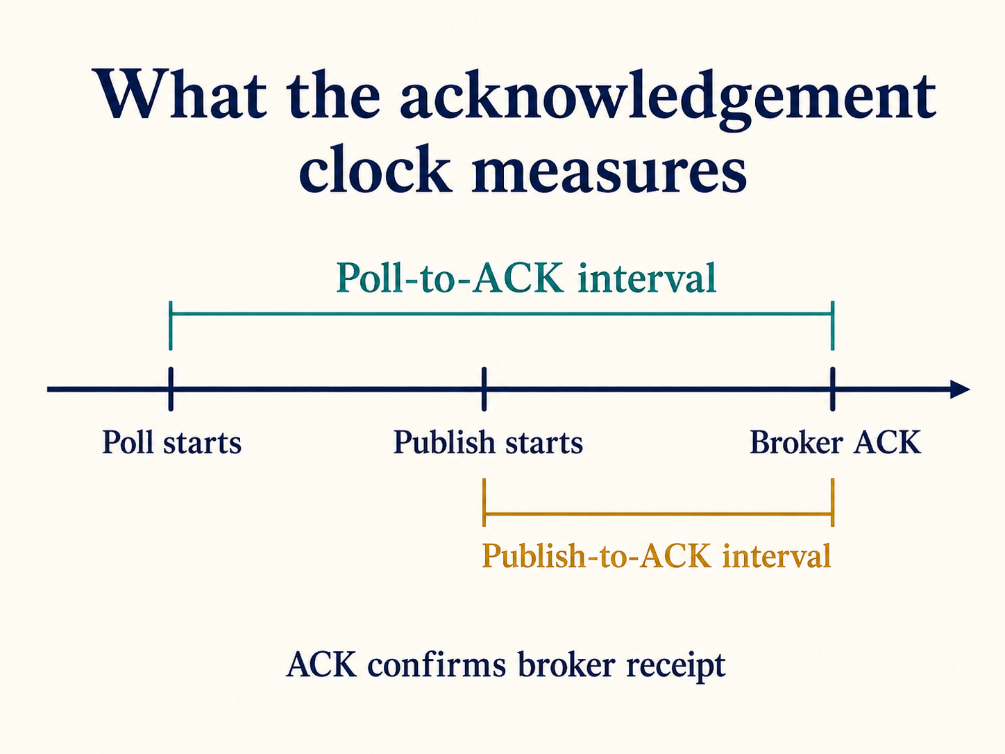 Two brackets on a timeline distinguish the poll-to-acknowledgement interval from the publish-to-acknowledgement interval.