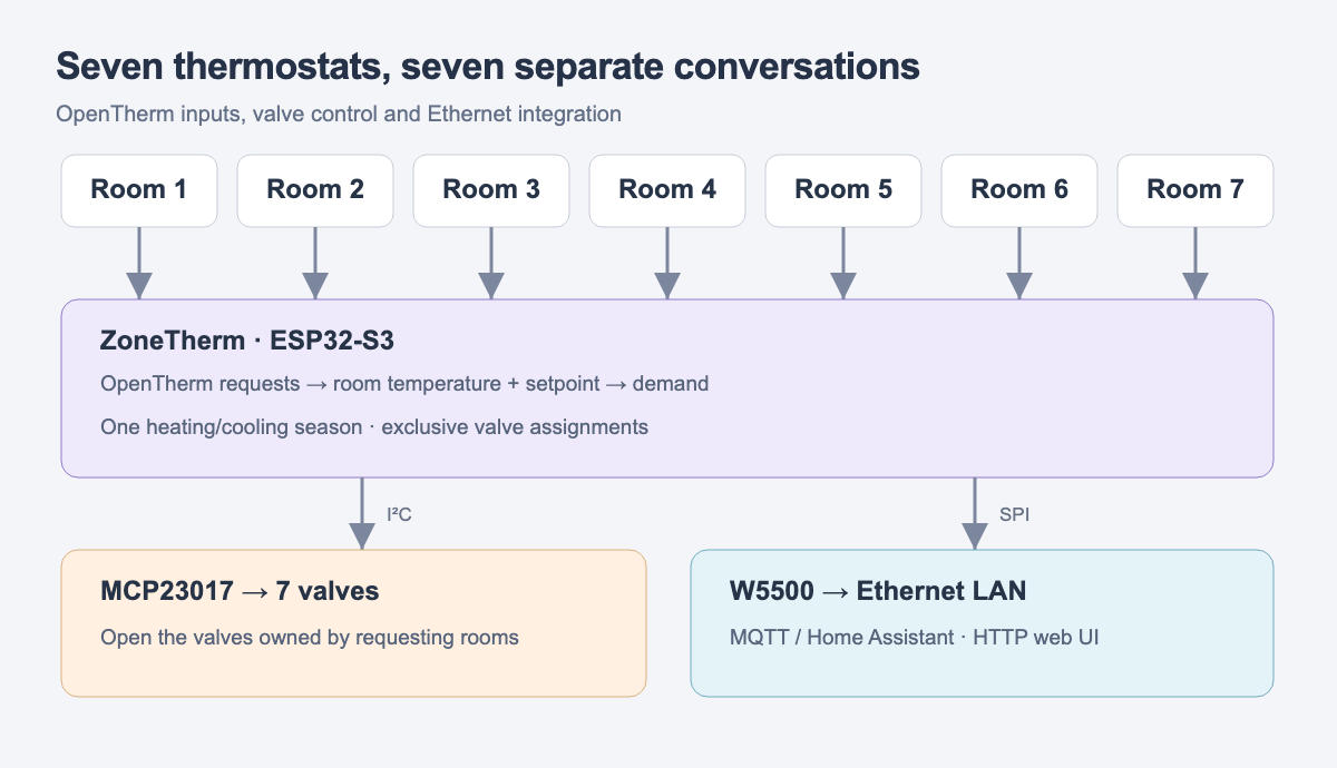Topology showing seven thermostat conversations entering ZoneTherm, valve control through MCP23017, and the W5500 network path