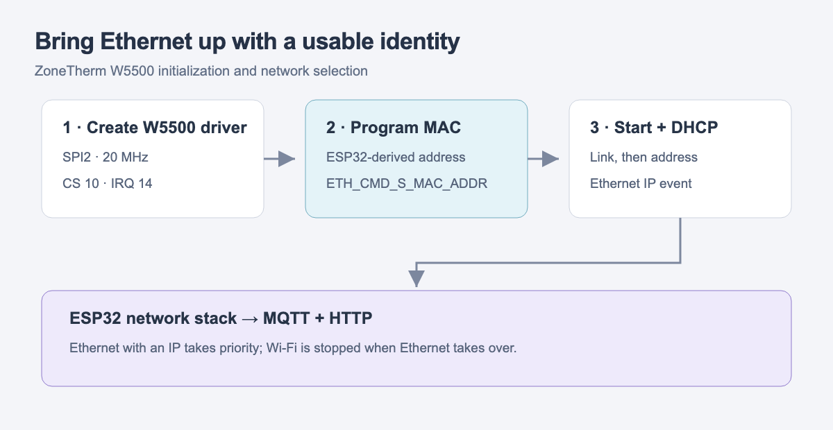 Network path from W5500 initialization through address acquisition to MQTT and web services
