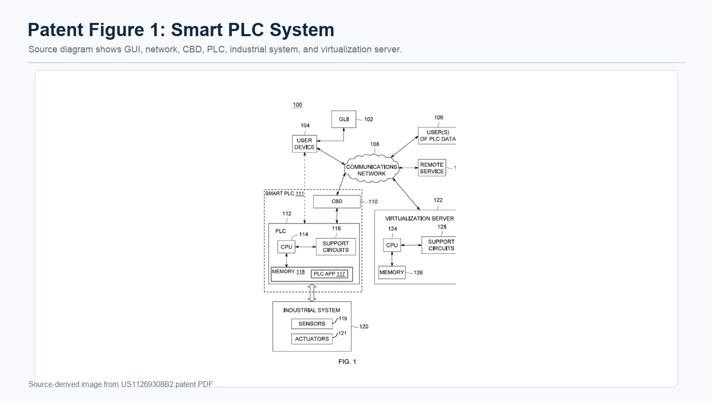 Source-derived patent Figure 1 showing GUI, PLC, CBD, industrial system, network, remote service, and virtualization server