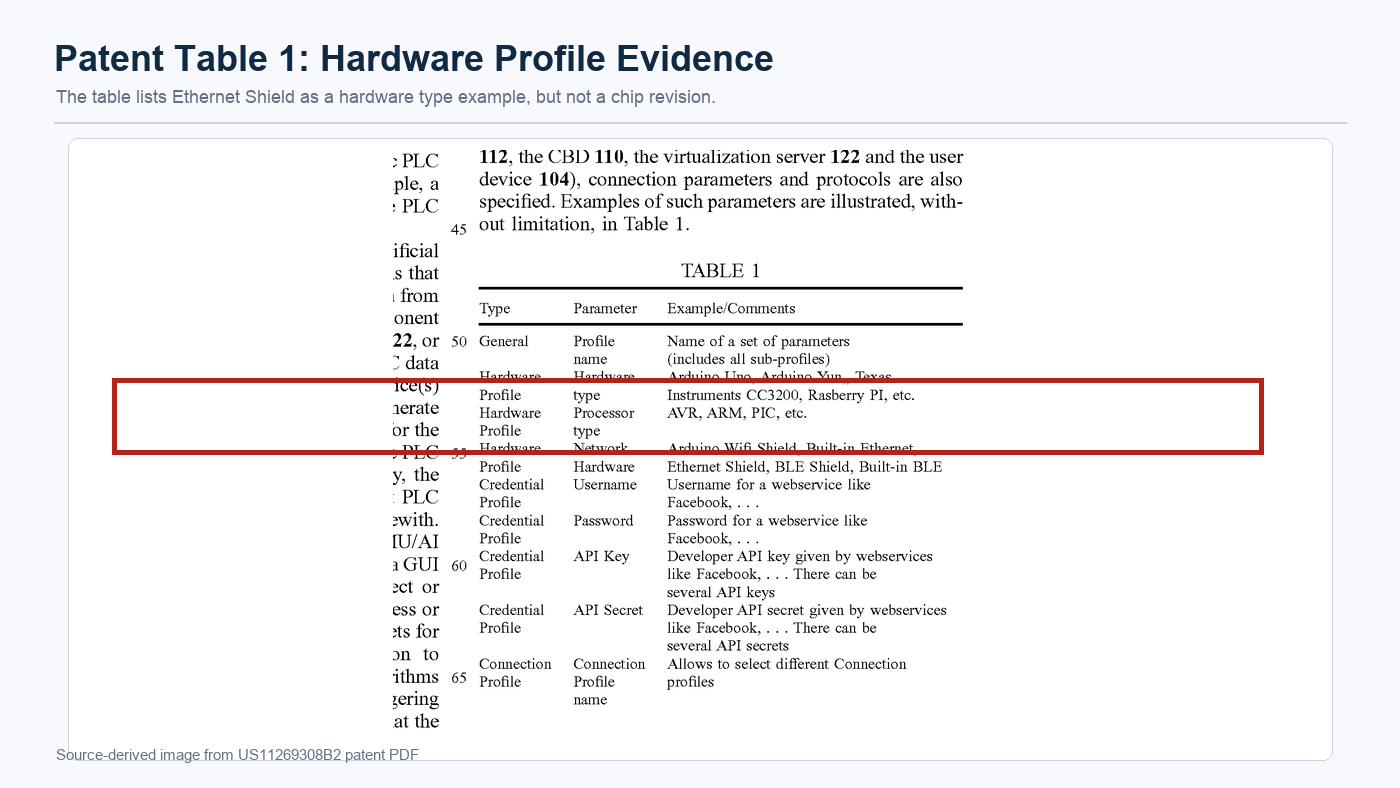 Source-derived patent Table 1 crop highlighting the Ethernet Shield hardware profile row