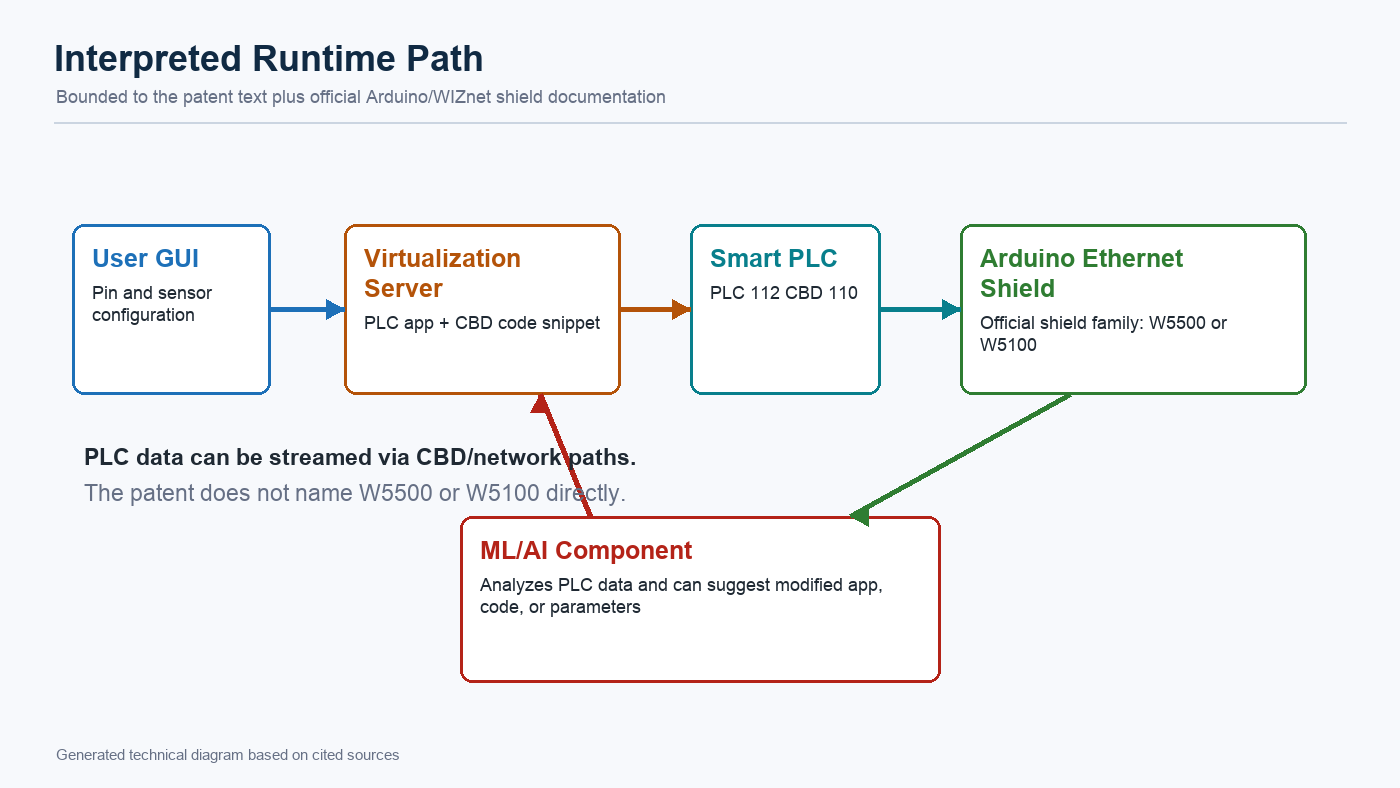 Generated technical diagram showing GUI, virtualization server, smart PLC, Arduino Ethernet Shield family, and ML/AI component