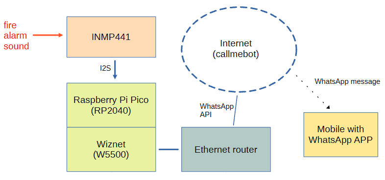 Source system diagram showing INMP441 audio, Raspberry Pi Pico, W5500, Ethernet router, CallMeBot, and WhatsApp phone