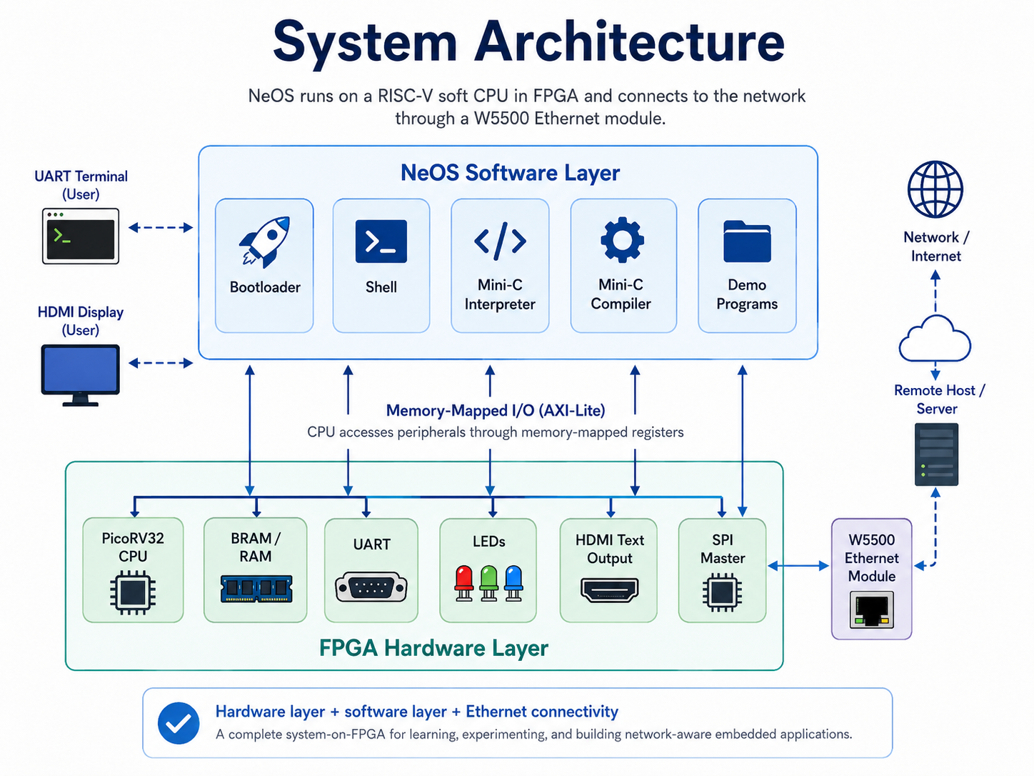 NeOS — A tiny OS on Tang Nano 9K