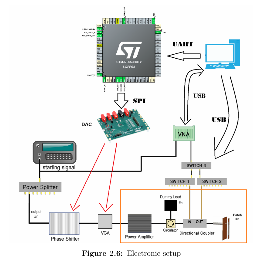 Design of an integrated control system for temperature focusing in ...