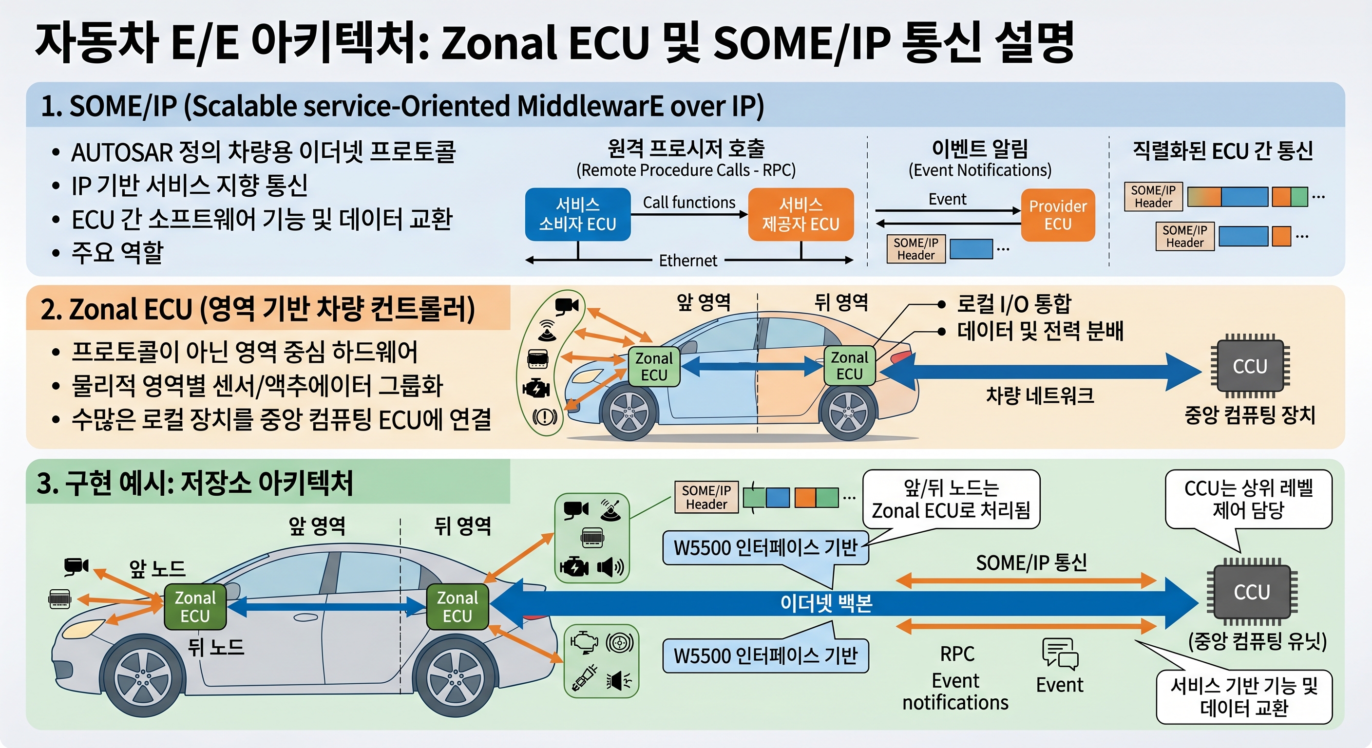ZonalArchECU_W_SomeIP — A Scale-Model Zonal ECU Prototype with W5500 ...