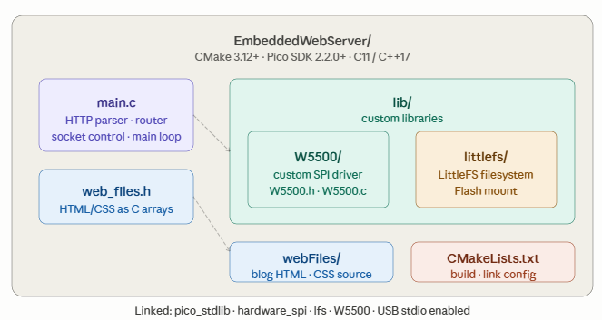 Embedded Web Server from Scratch on W5500-EVB-Pico