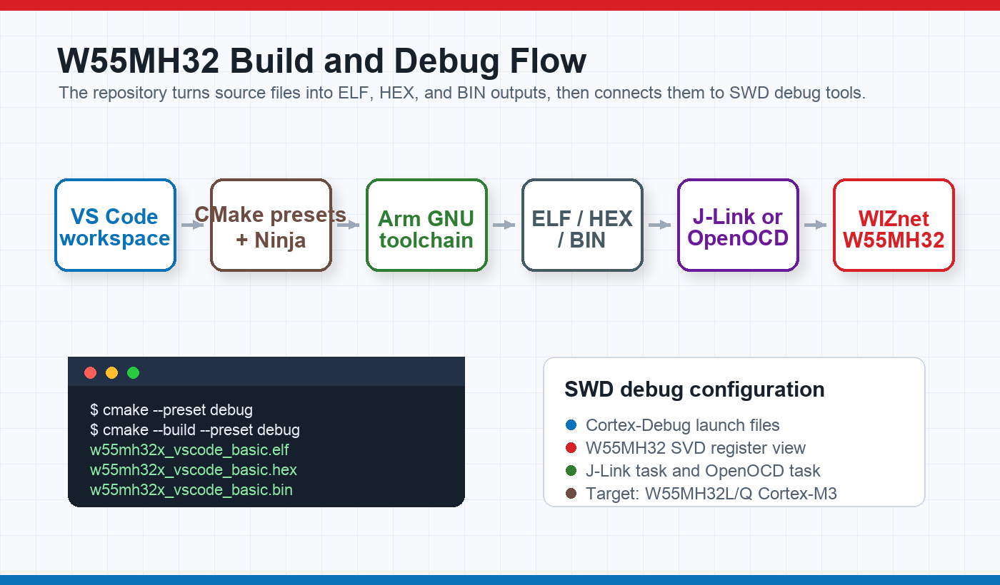 Build debug flow