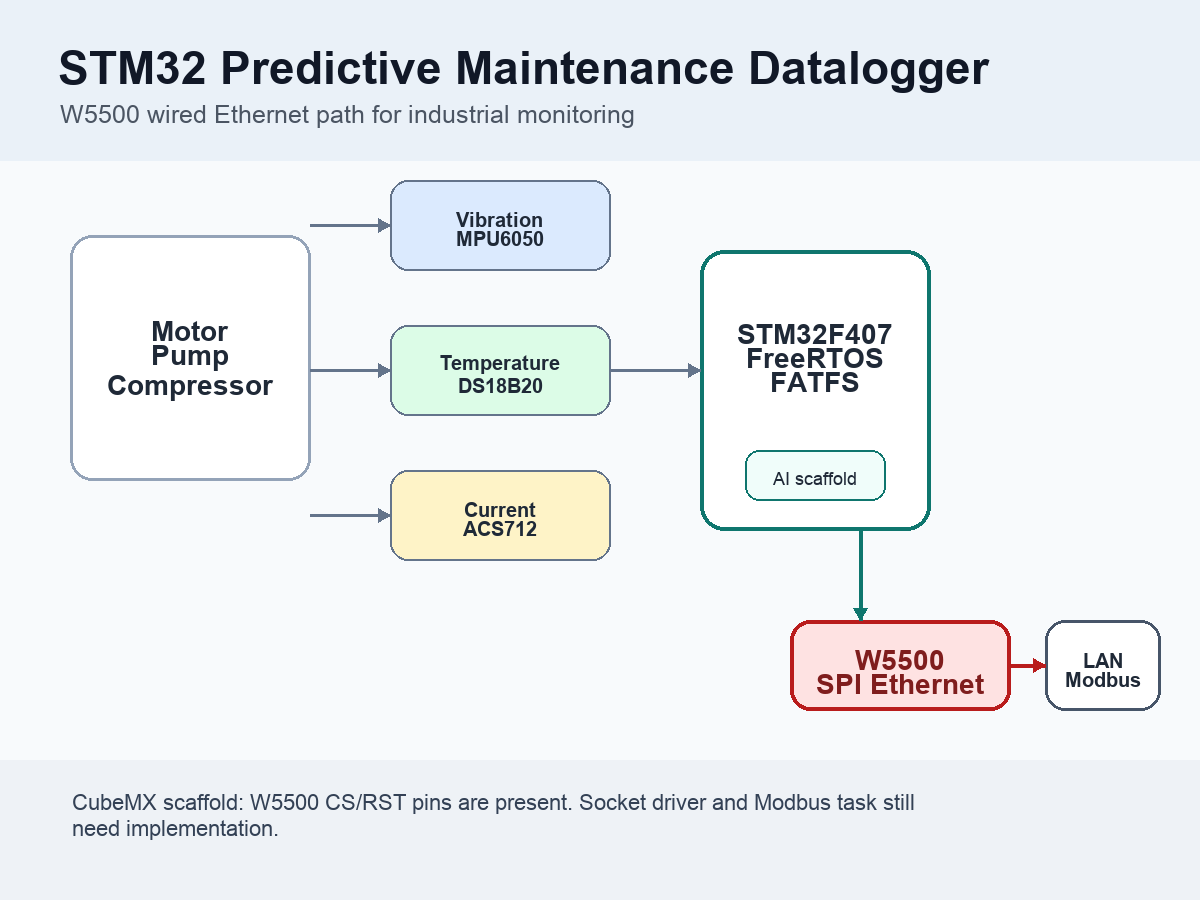 STM32 predictive maintenance datalogger concept with sensors, STM32F407, and W5500 Ethernet