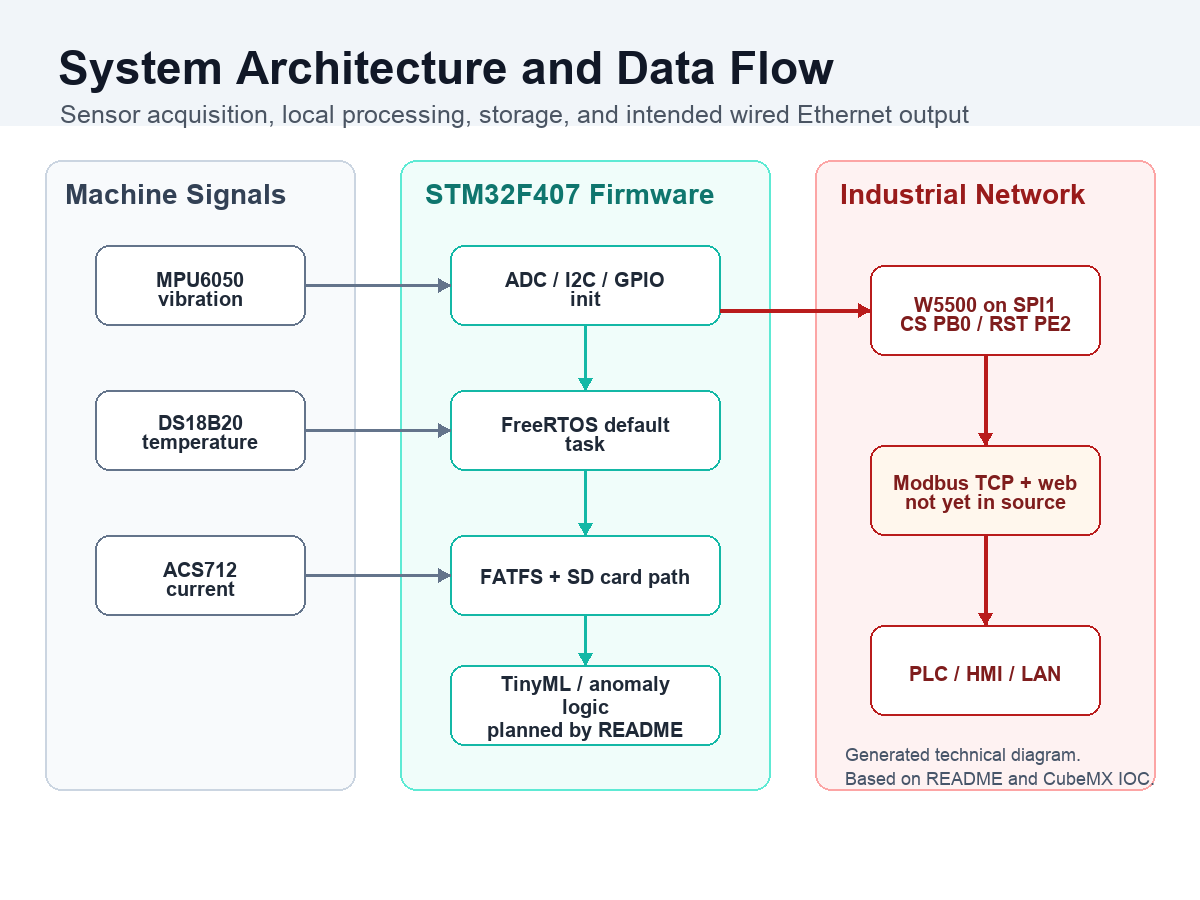 System architecture showing machine sensors, STM32F407 firmware scaffold, W5500 SPI Ethernet, and LAN clients