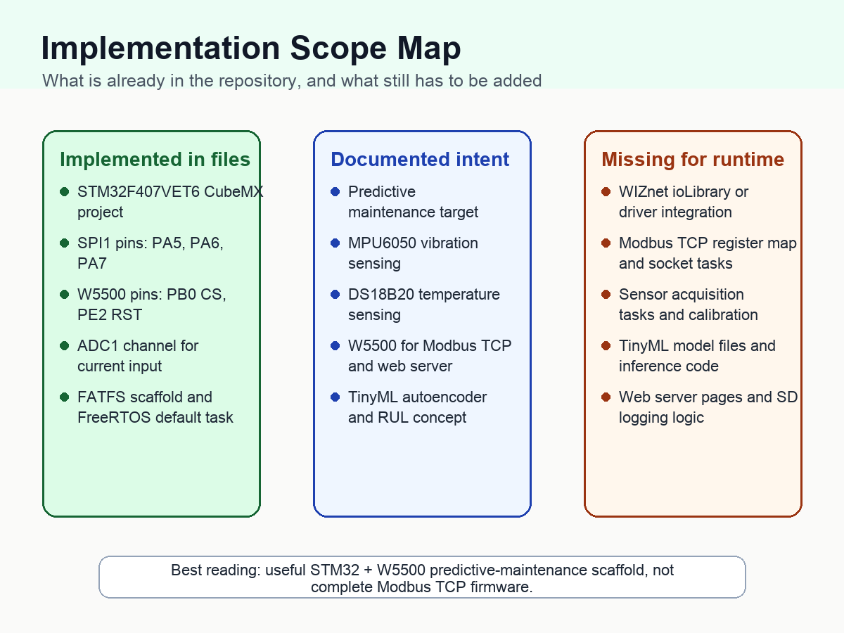 Implementation scope map listing implemented files, documented intent, and missing runtime pieces