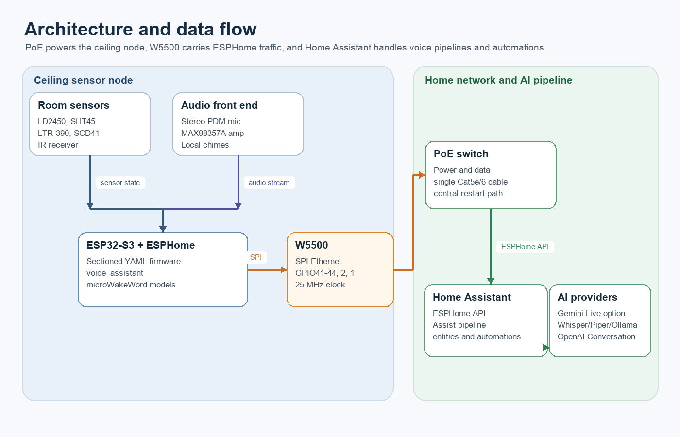 Architecture diagram showing room sensors, ESPHome firmware, W5500 Ethernet, PoE switch, Home Assistant, and AI providers