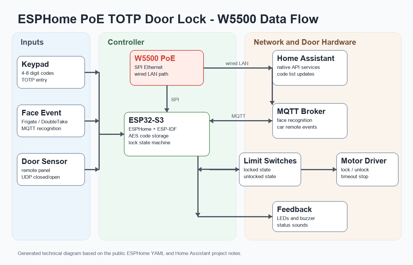 Generated architecture diagram showing keypad, W5500 Ethernet, ESP32-S3, Home Assistant, MQTT, door sensor, motor driver, and limit switches