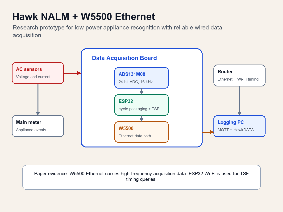 Generated technical diagram of the Hawk NALM acquisition prototype with W5500 Ethernet