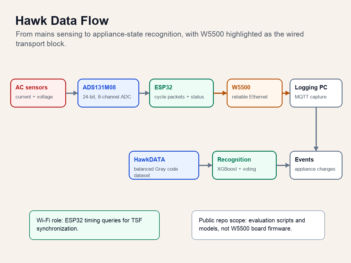 Generated technical diagram showing the Hawk sensing, W5500 Ethernet, MQTT logging, and recognition data flow