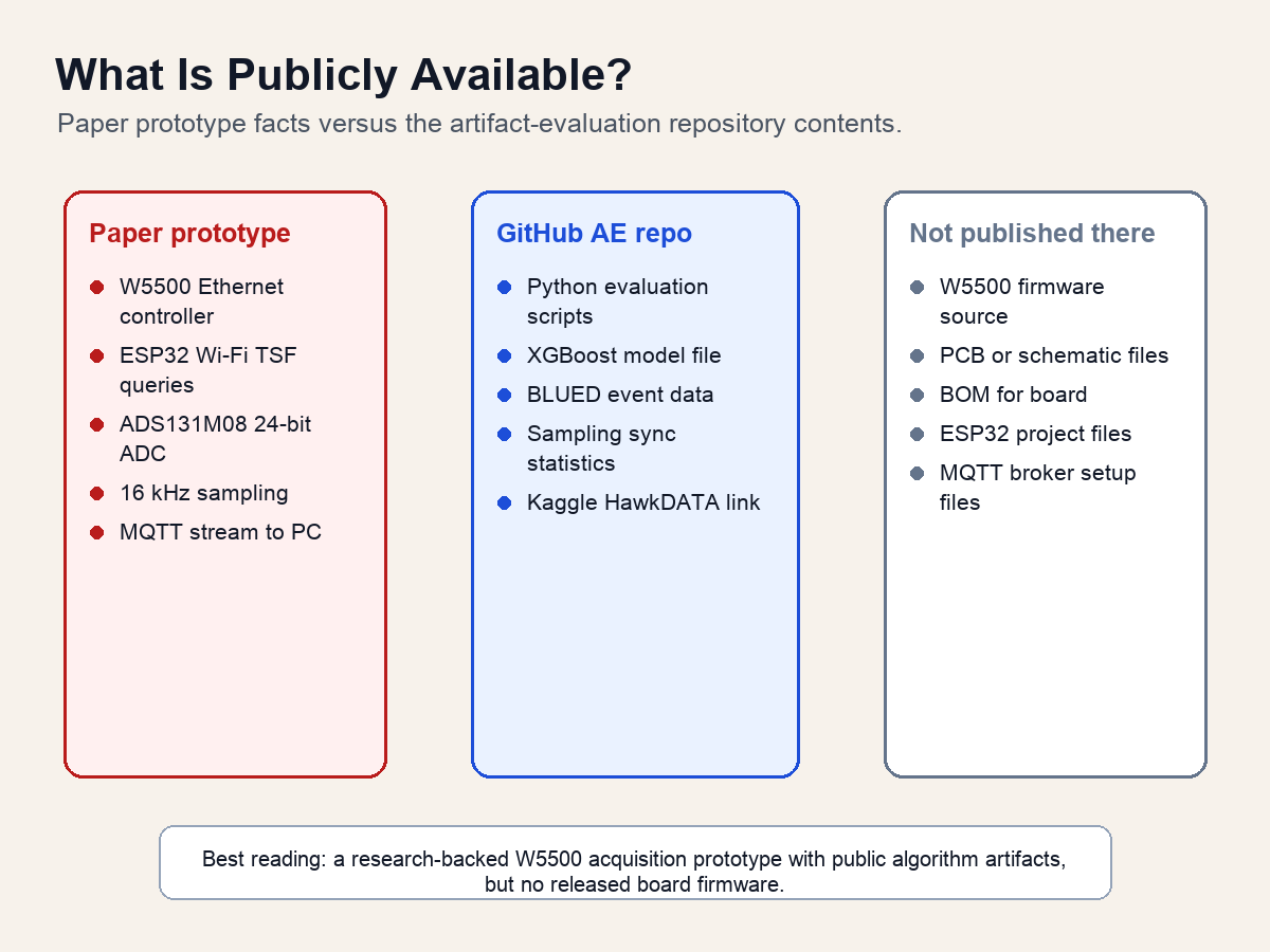 Generated technical diagram comparing paper prototype facts with public GitHub repository contents