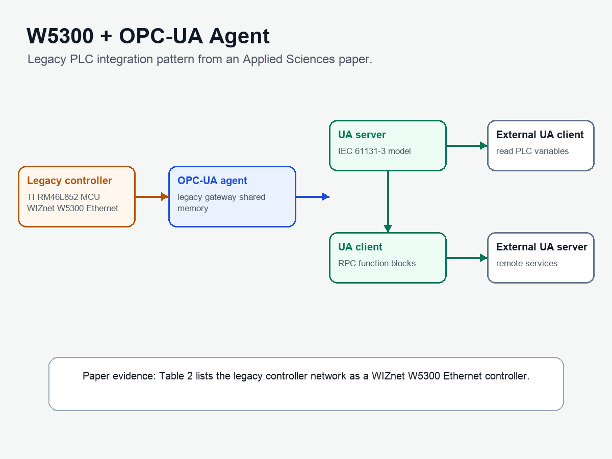 Generated technical diagram of a W5300-equipped legacy controller connected to an OPC-UA agent
