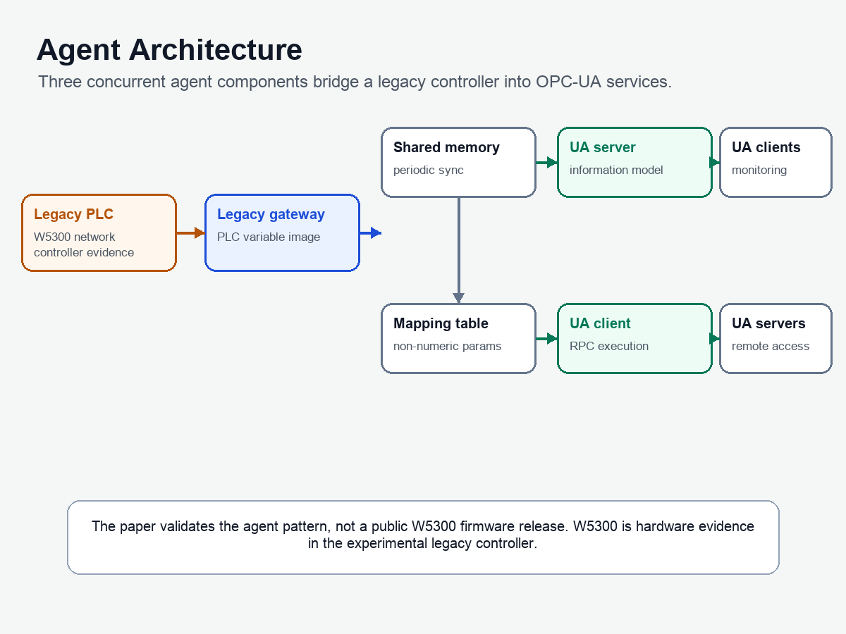 Generated technical diagram of the legacy gateway, shared memory, UA server, and UA client architecture