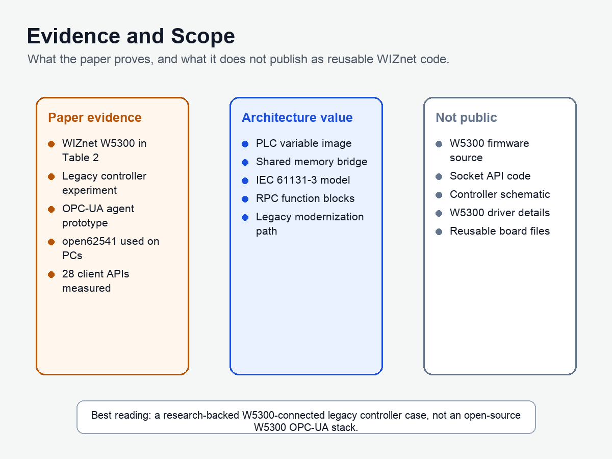 Generated technical diagram comparing paper evidence, architecture value, and unpublished W5300 artifacts
