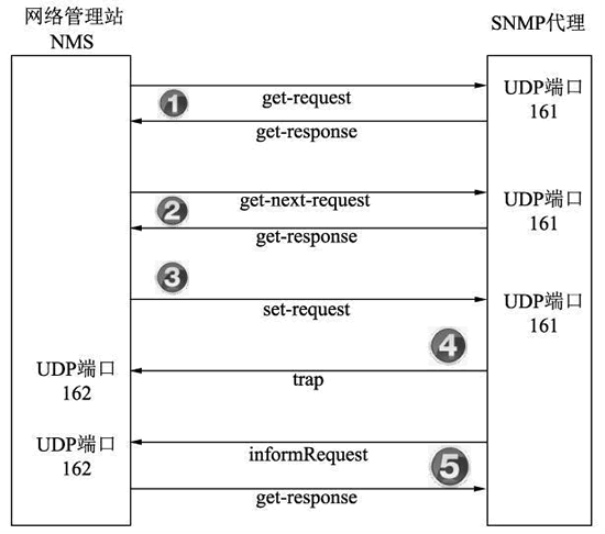 2.3 How SNMP works