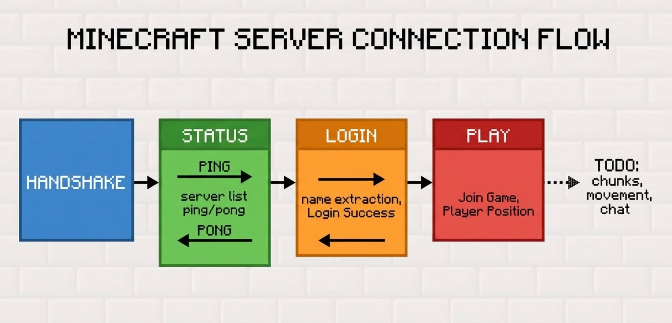 Microcraft: Running a Minecraft Server on 512 Bytes of RAM with W5500